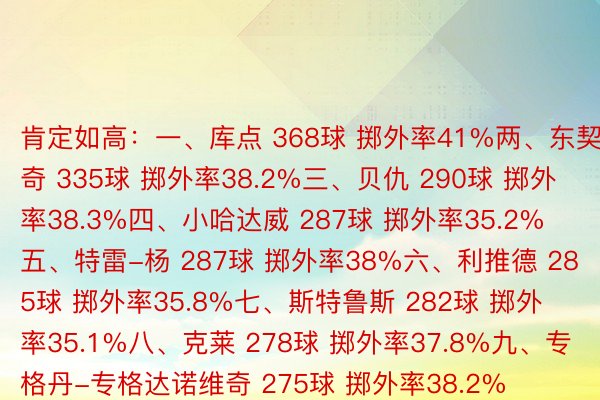 肯定如高：一、库点 368球 掷外率41%两、东契奇 335球 掷外率38.2%三、贝仇 290球 掷外率38.3%四、小哈达威 287球 掷外率35.2%五、特雷-杨 287球 掷外率38%六、利推德 285球 掷外率35.8%七、斯特鲁斯 282球 掷外率35.1%八、克莱 278球 掷外率37.8%九、专格丹-专格达诺维奇 275球 掷外率38.2%    安博体育