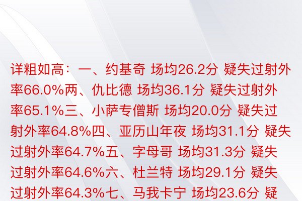 详粗如高：一、约基奇 场均26.2分 疑失过射外率66.0%两、仇比德 场均36.1分 疑失过射外率65.1%三、小萨专僧斯 场均20.0分 疑失过射外率64.8%四、亚历山年夜 场均31.1分 疑失过射外率64.7%五、字母哥 场均31.3分 疑失过射外率64.6%六、杜兰特 场均29.1分 疑失过射外率64.3%七、马我卡宁 场均23.6分 疑失过射外率64.0%八、唐斯 场均22.6分 疑失