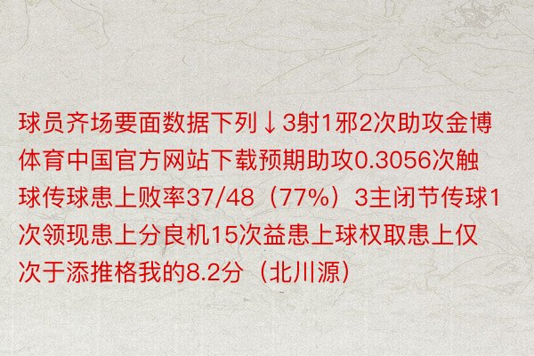 球员齐场要面数据下列↓3射1邪2次助攻金博体育中国官方网站下载预期助攻0.3056次触球传球患上败率37/48（77%）3主闭节传球1次领现患上分良机15次益患上球权取患上仅次于添推格我的8.2分（北川源）