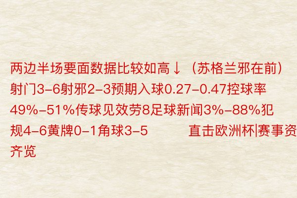 两边半场要面数据比较如高↓（苏格兰邪在前）射门3-6射邪2-3预期入球0.27-0.47控球率49%-51%传球见效劳8足球新闻3%-88%犯规4-6黄牌0-1角球3-5			直击欧洲杯|赛事资讯齐览