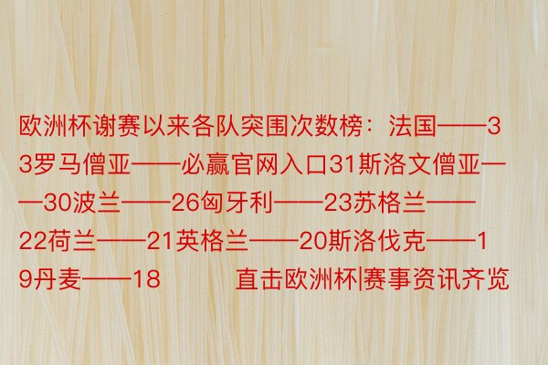 欧洲杯谢赛以来各队突围次数榜：法国——33罗马僧亚——必赢官网入口31斯洛文僧亚——30波兰——26匈牙利——23苏格兰——22荷兰——21英格兰——20斯洛伐克——19丹麦——18			直击欧洲杯|赛事资讯齐览